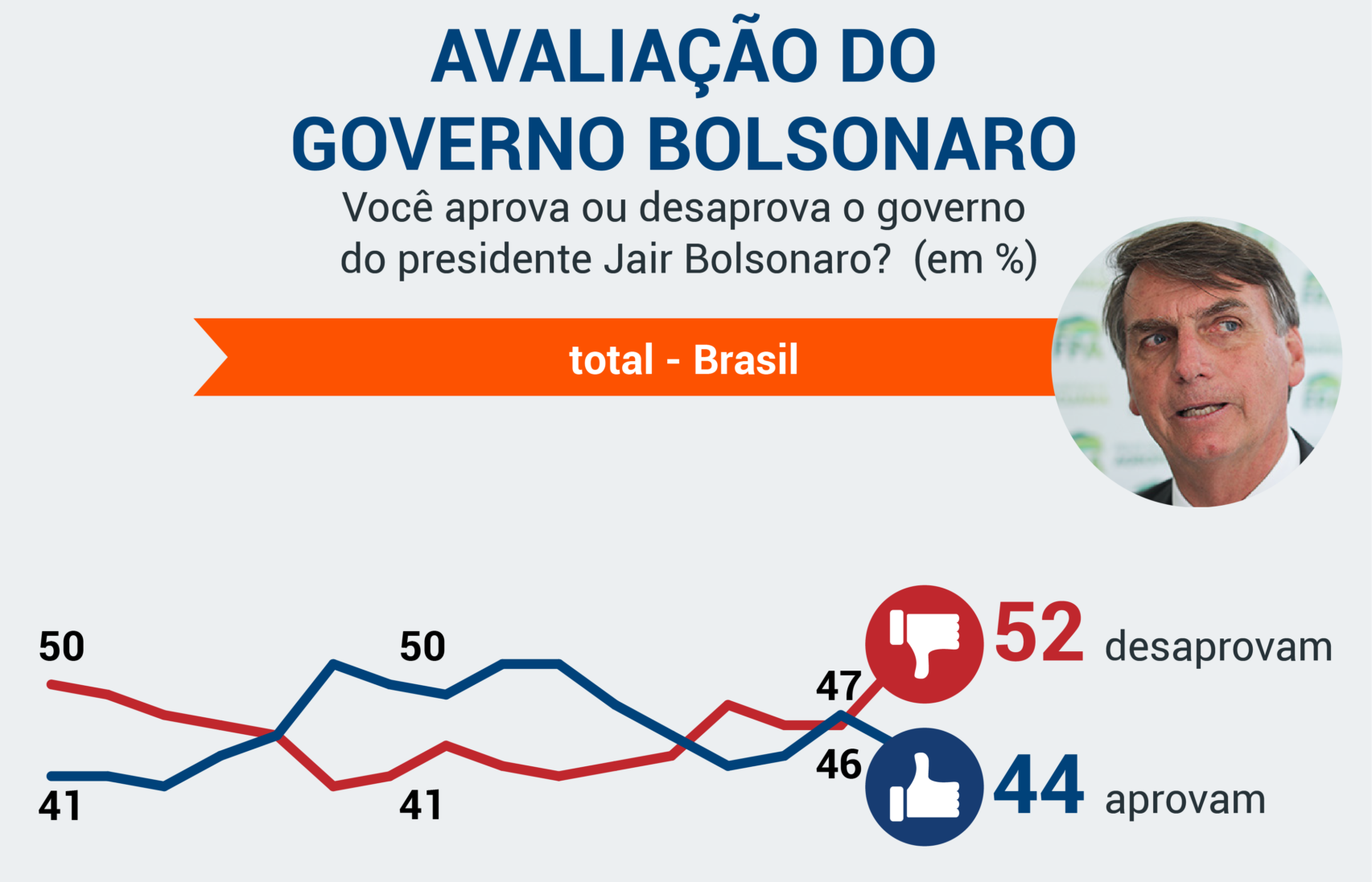 Rejeição a Bolsonaro dispara em 2021 e chega a 52%