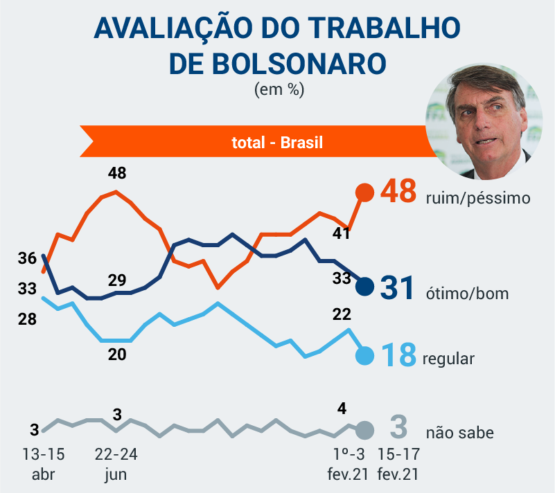 Com 48% de rejeição, Bolsonaro enfrenta pior momento na Presidência