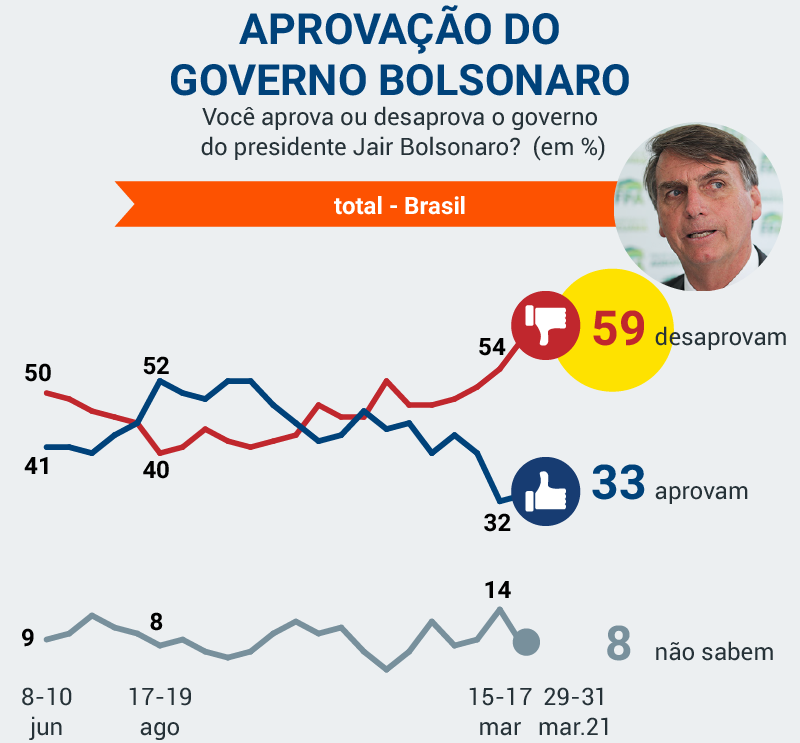 Com pandemia no auge, rejeição a Bolsonaro vai a 59% e bate recorde