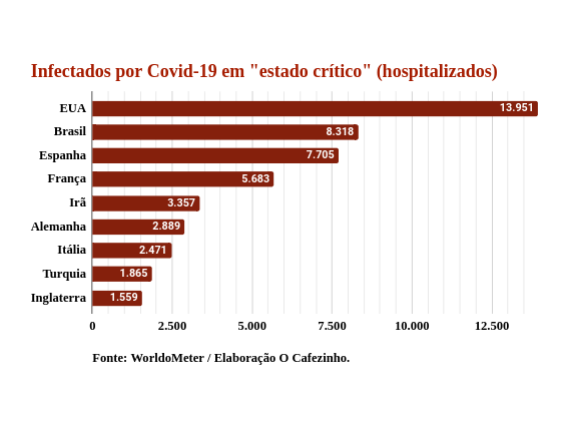 Brasil assume 2º lugar em número de hospitalizados por covid-19