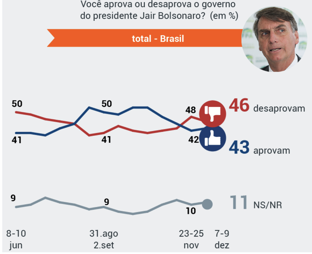 Governo Bolsonaro é rejeitado por 46%, aponta pesquisa