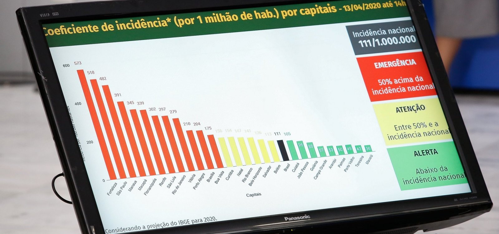 Salvador aparece em 17ª posição em ranking de incidência de Covid-19 entre capitais