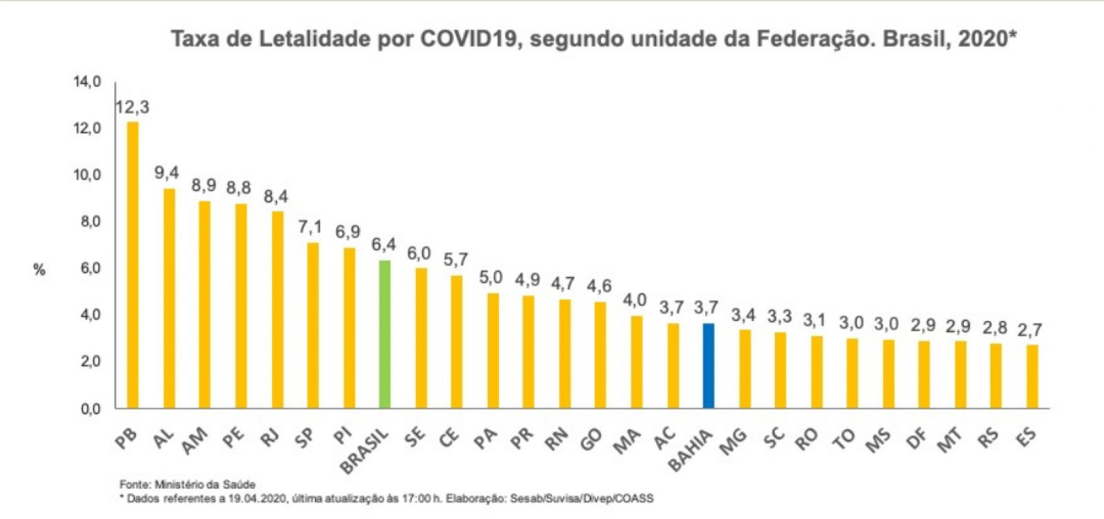 Em uma semana, incidência de Covid-19 na BA quase dobra, mas taxa de letalidade segue baixa