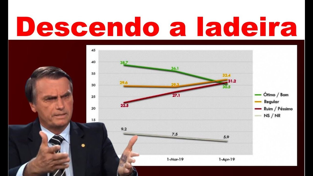 Popularidade de Bolsonaro cai em 23 das 26 capitais do País